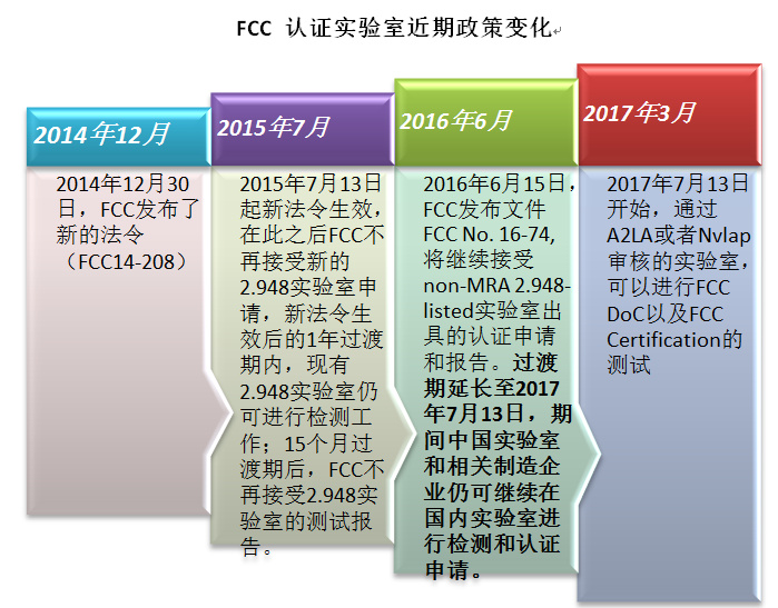 FCC認(rèn)證實驗室政策