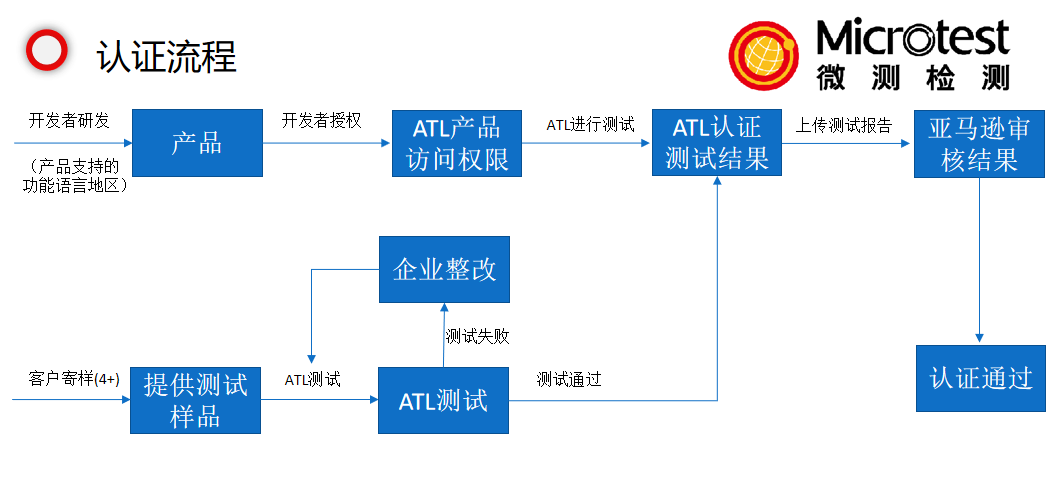 Alexa認(rèn)證機(jī)構(gòu)-Amazon語音服務(wù)認(rèn)證-微測(cè)檢測(cè)