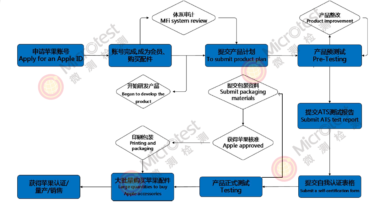 蘋(píng)果MFi認(rèn)證-會(huì)員登陸界面更新-微測(cè)檢測(cè)